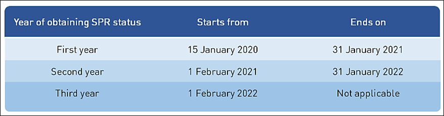 how-to-count-the-singapore-permanent-resident-spr-year-for-cpf