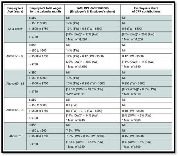 CPF Rates for Citizens and Permanent Residents – JustLogin Help Center